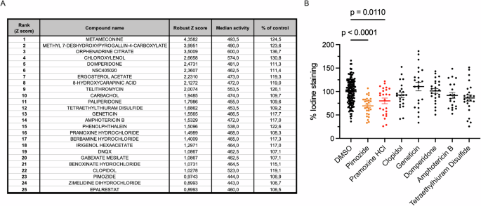 Fig. 4: Validation of lead compounds from secondary drug screen on glycogen buildup phenotype.