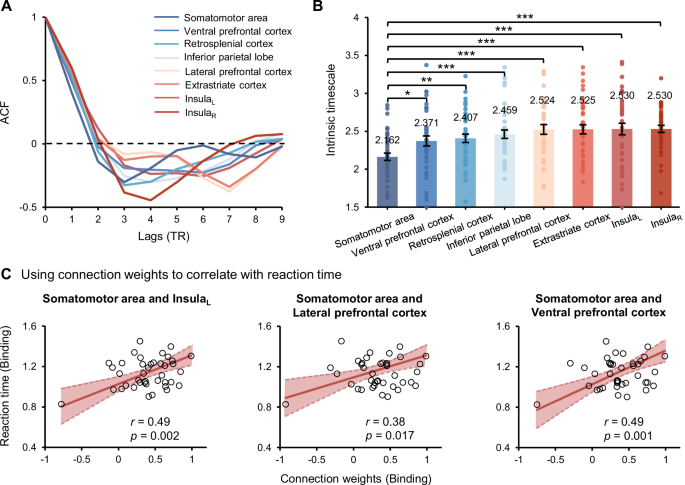 Fig. 4: Intrinsic neural timescales and connectivity-behavior correlations.