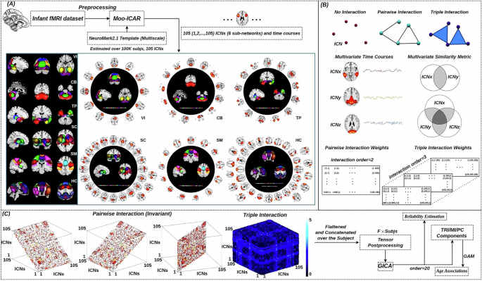 Fig. 1: Framework for analyzing multiway multiscale interactions within brain networks.