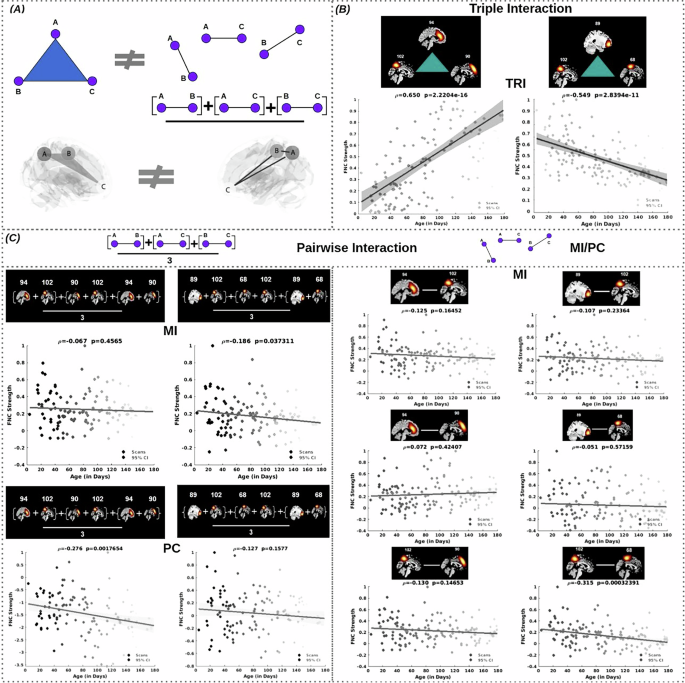 Fig. 3: Triple interactions reveal more associations with age than pairwise interactions.