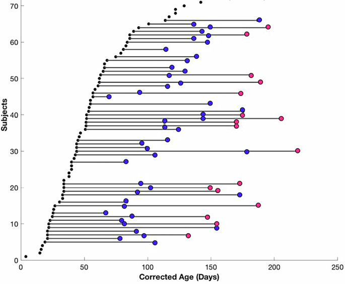 Fig. 5: Distribution of age at scan among all participants.