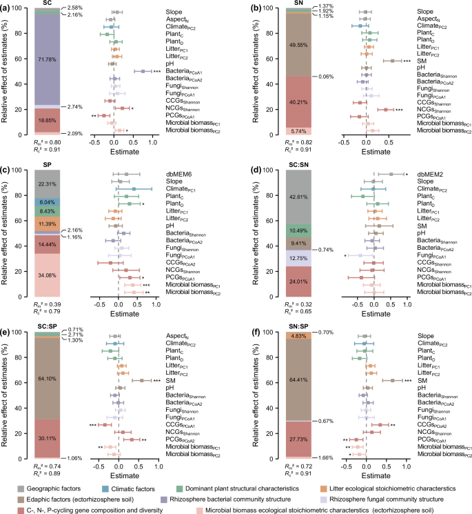 Fig. 4: Relative importance of multiple predictors to ectorhizosphere soil ecological stoichiometric characteristics.