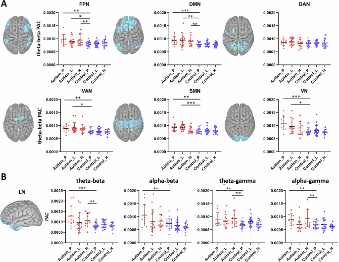 Fig. 3: Within-network PAC values in response to drug modulations.