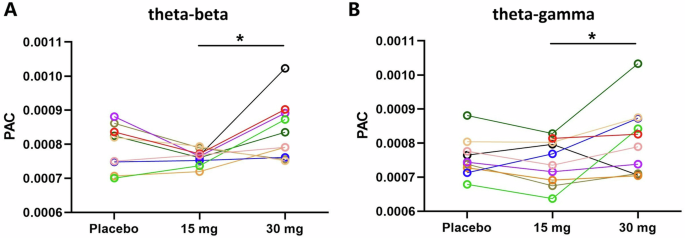 Fig. 6: Individualized illustrations of regulatory effect on LN-SMN between-network connectivity.