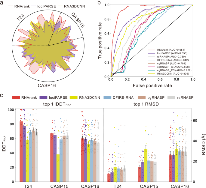 Fig. 2: Performance of RNArank and comparison with other methods.