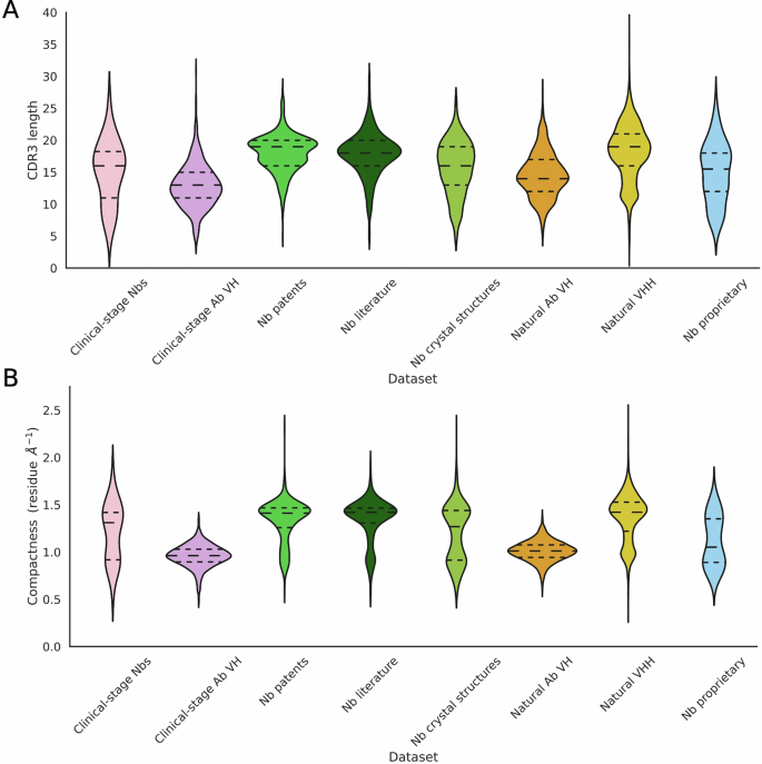 Fig. 2: Distributions of the CDR3 length and CDR3 compactness on our 8 datasets of nanobodies and antibody VH chains from different sources.