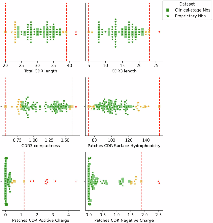 Fig. 6: Distributions of values for each TNP metric for nanobody clinical-stage and proprietary data, coloured by flags assigned according to thresholds set by the clinical-stage data.