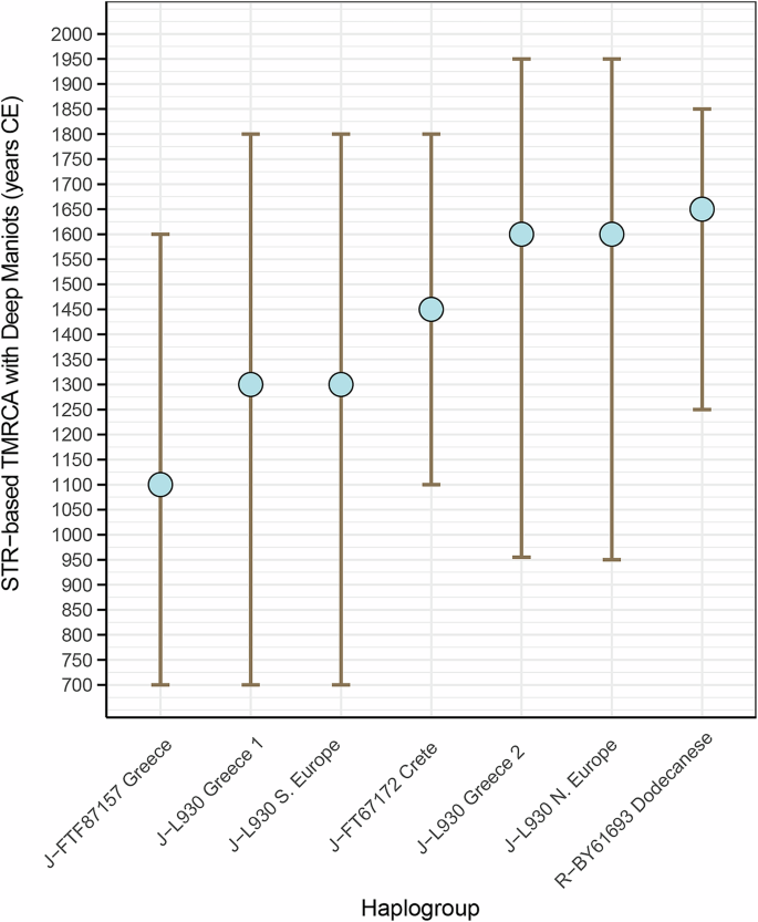 Fig. 3: TMRCA estimation of the genetic affinities between non-Maniot individuals in the FamilyTreeDNA customer database who belong to Deep Maniot-specific Y-DNA haplogroups, based on 37–111 Y-STR markers.