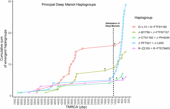 Fig. 7: Graphical representation of clade formation (cumulative sum of new subclades) of the principal Deep Maniot Y-DNA haplogroups, using TMRCA estimates from the manually curated FamilyTreeDNA haplotree95,110, which is generated using targeted enrichment data (700 STRs and 750,000 SNPs).