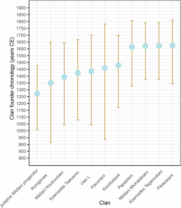 Fig. 8: Y-DNA haplogroup TMRCAs between two or more men belonging to Deep Maniot clans, as recovered by FamilyTreeDNA’s haplotree66,95,110.