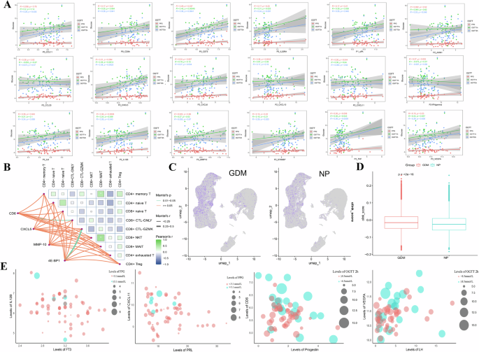 Fig. 9: Inflammatory factor profiles and glucose metabolism.