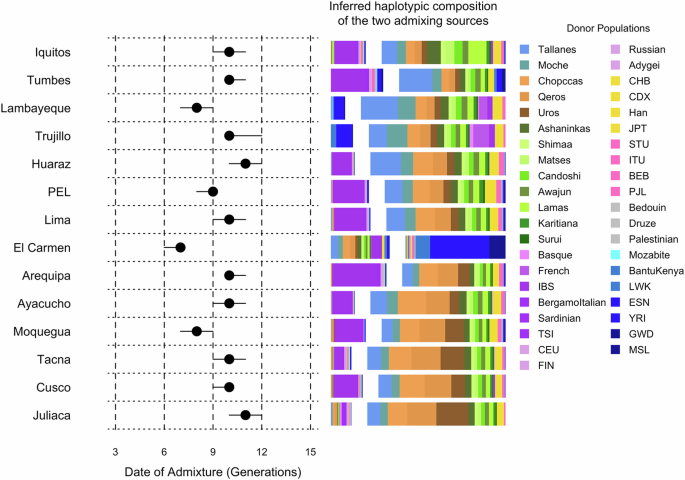 Fig. 2: Admixture dynamics and recent gene flow in 14 urban Peruvian populations.