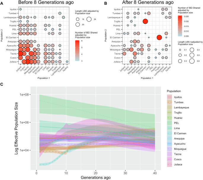 Fig. 3: Demographic patterns between 14 urban Peruvian Populations.