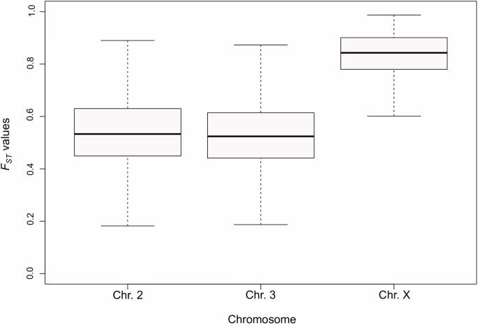 Fig. 2: FST values by chromosome between An. cruzii B × An. cruzii C from Bocaina.