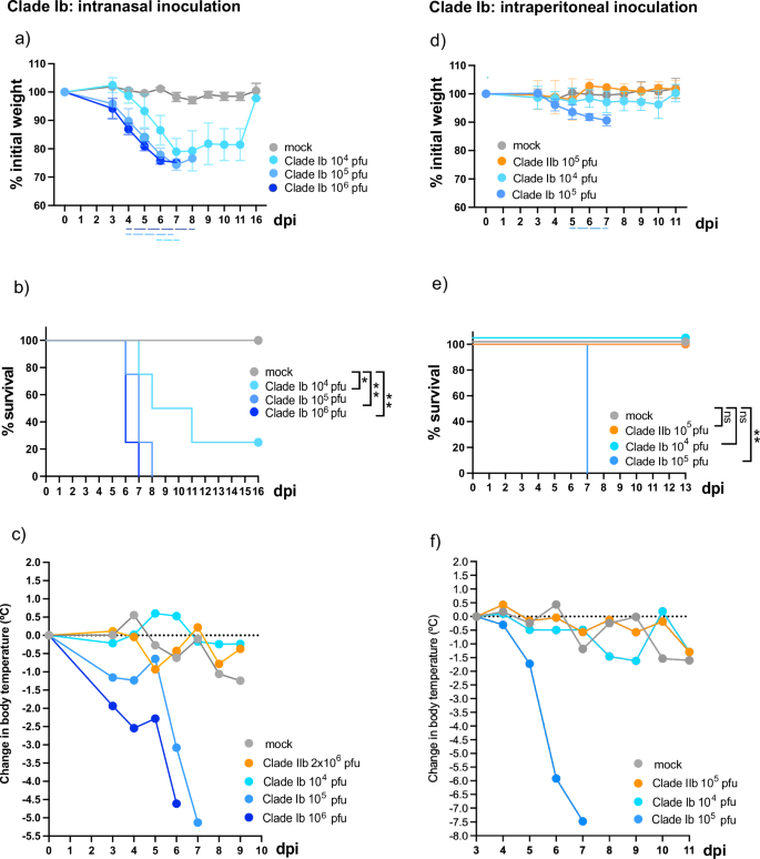 Fig. 3: MPXV clade Ib is more virulent than clade IIb.