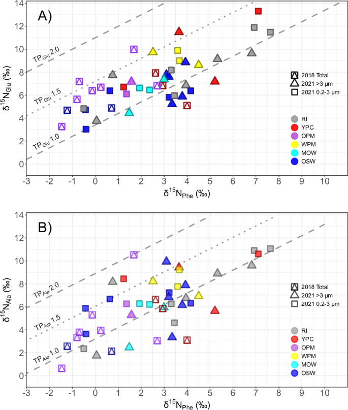 Fig. 4: Trophic position of the seston sampled at surface along the Amazon River plume based on Glu and Ala relative to Phe.