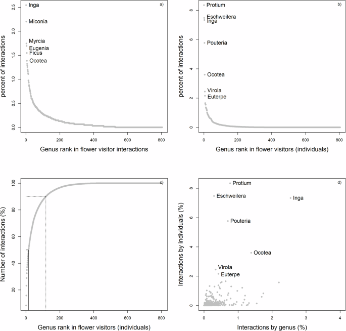 Fig. 3: Rank abundance curves of Amazonian trees providing pollination services.