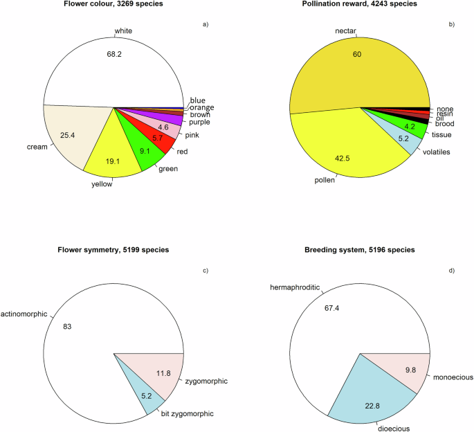Fig. 4: Flower characteristic of Amazonian trees.