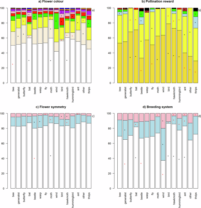 Fig. 5: Interaction between flower visitors and flower traits (percentages).