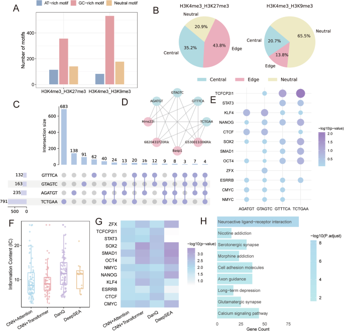Fig. 5: Sequence-based regulatory features associated with bivalent histone modifications.