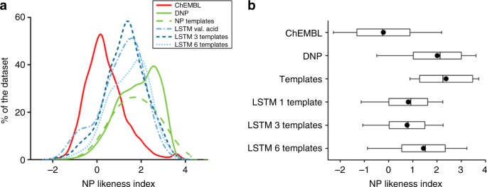 Tuning Artificial Intelligence On The De Novo Design Of Natural Product Inspired Retinoid X Receptor Modulators Communications Chemistry