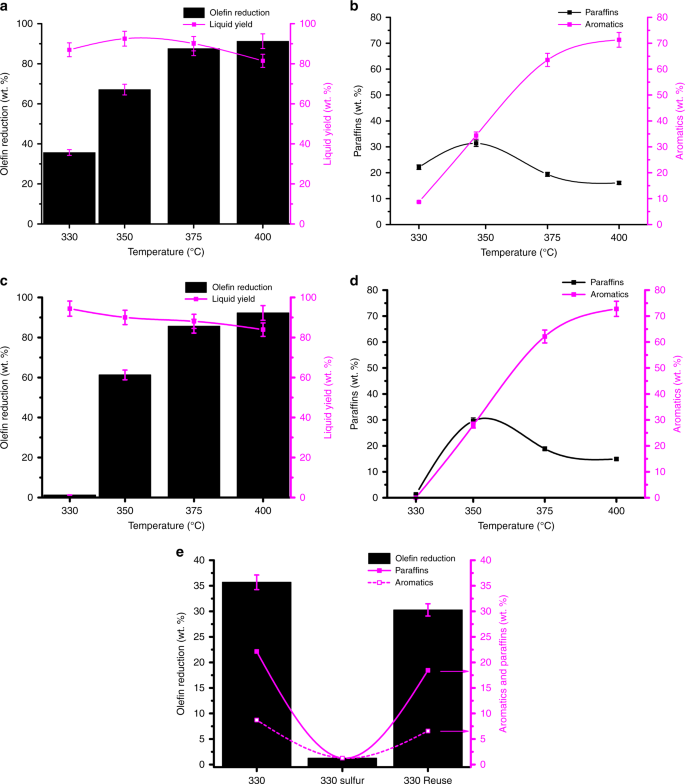 Understanding zeolite deactivation by sulfur poisoning during direct olefin  upgrading | Communications Chemistry