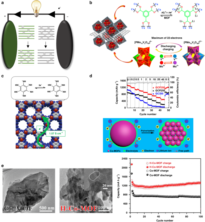 Metal‐Organic‐Framework‐Based Cathodes for Enhancing the Electrochemical  Performances of Batteries: A Review - Wang - 2019 - ChemElectroChem - Wiley  Online Library