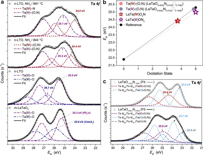 Tailoring Of An Unusual Oxidation State In A Lanthanum Tantalum Iv Oxynitride Via Precursor Microstructure Design Communications Chemistry