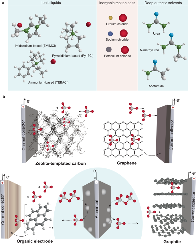 Aluminum electrolytes for Al dual-ion batteries | Communications Chemistry