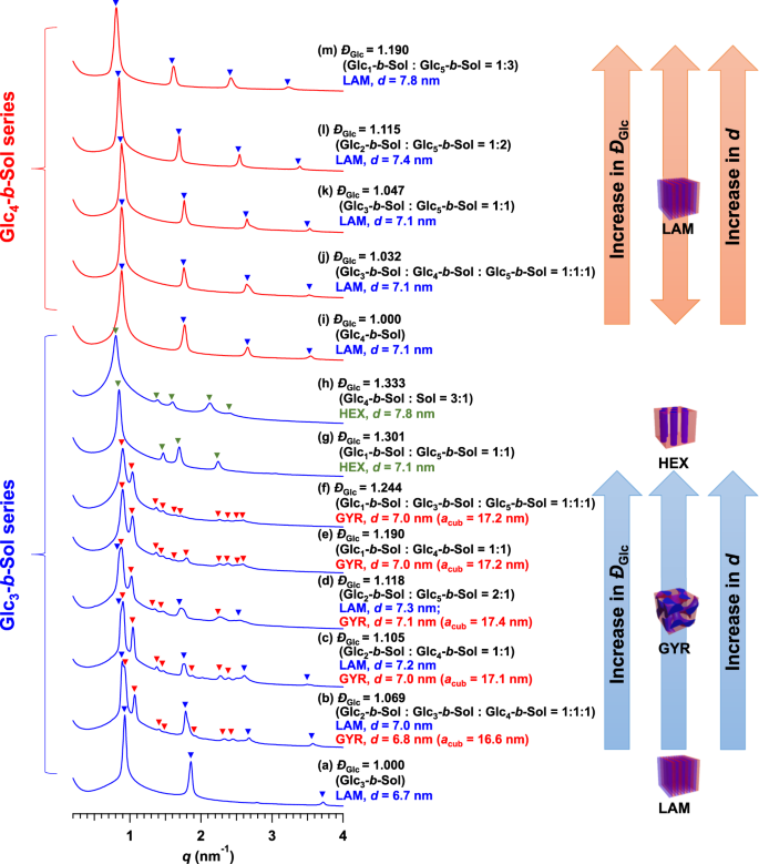 Rapid Access To Discrete And Monodisperse Block Co Oligomers From Sugar And Terpenoid Toward Ultrasmall Periodic Nanostructures Communications Chemistry
