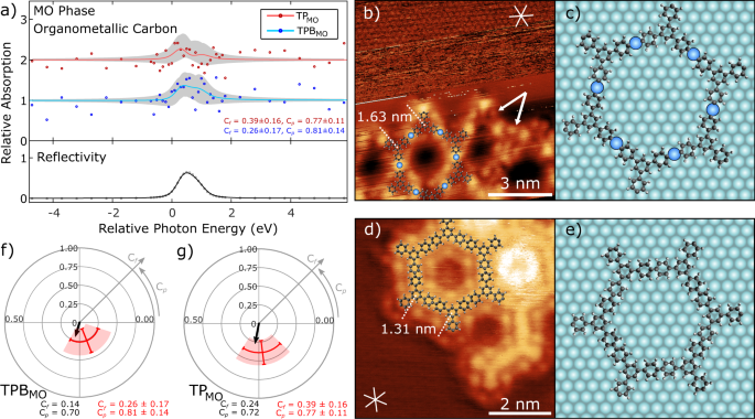 Fig. 6: Structural characterisation of the adsorption geometry for the metal-organic (MO) and covalently coupled (CC) phases of TPB on Ag(111).