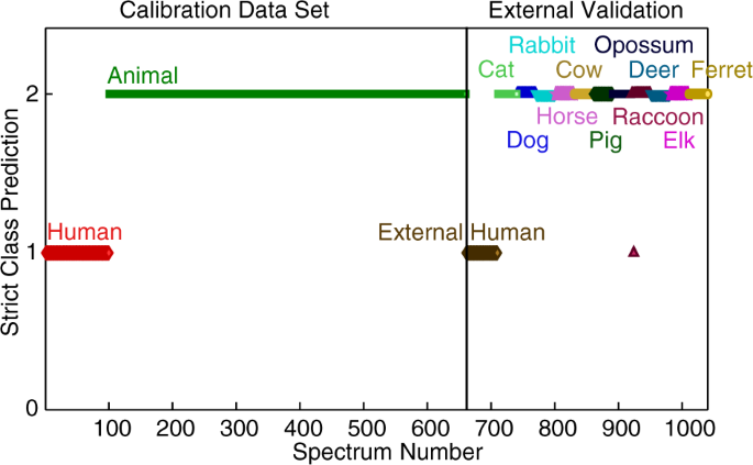 Discrimination between human and animal blood by attenuated total  reflection Fourier transform-infrared spectroscopy | Communications  Chemistry