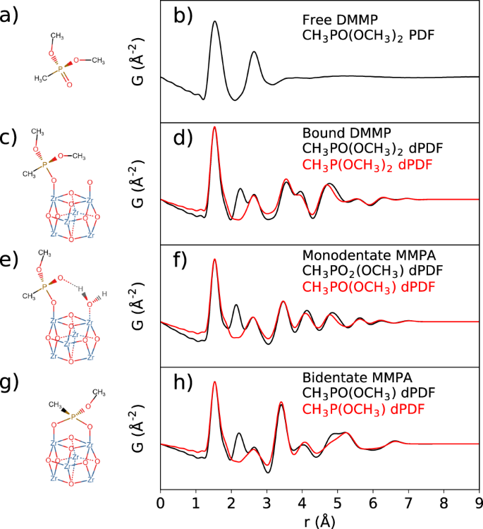 Atomic Resolution Tracking Of Nerve Agent Simulant Decomposition And Host Metal Organic Framework Response In Real Space Communications Chemistry