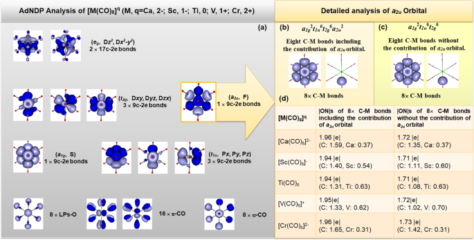 Applying The Jellium Model To Octacarbonyl Metal Complexes Communications Chemistry