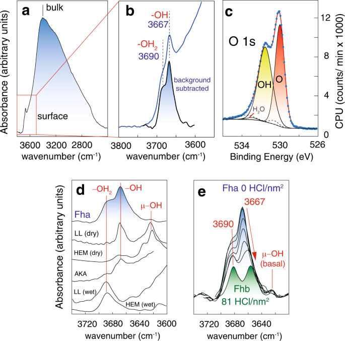 Direct Identification Of Reaction Sites On Ferrihydrite Communications Chemistry