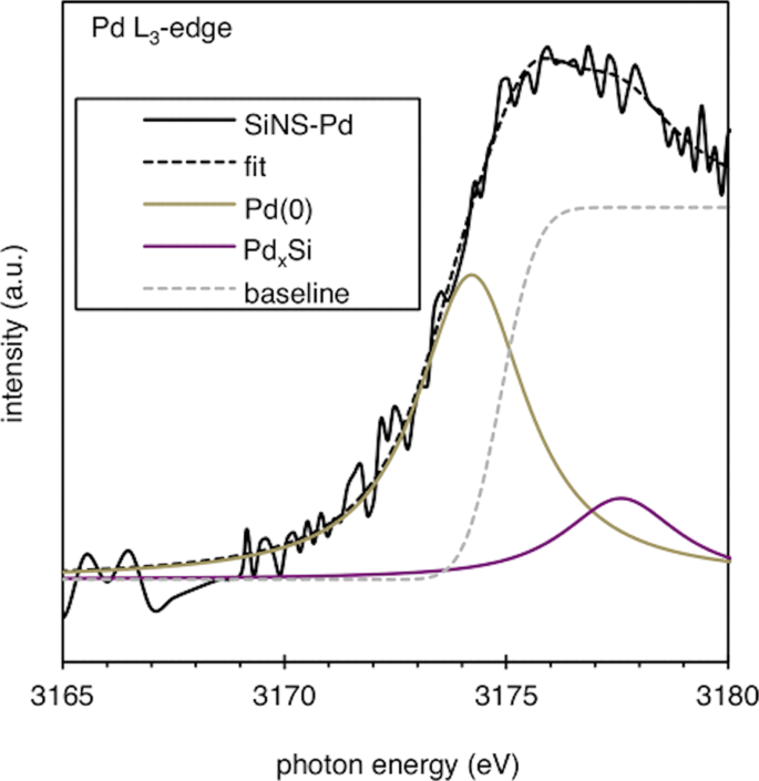 Metallically Gradated Silicon Nanowire And Palladium Nanoparticle Composites As Robust Hydrogenation Catalysts Communications Chemistry