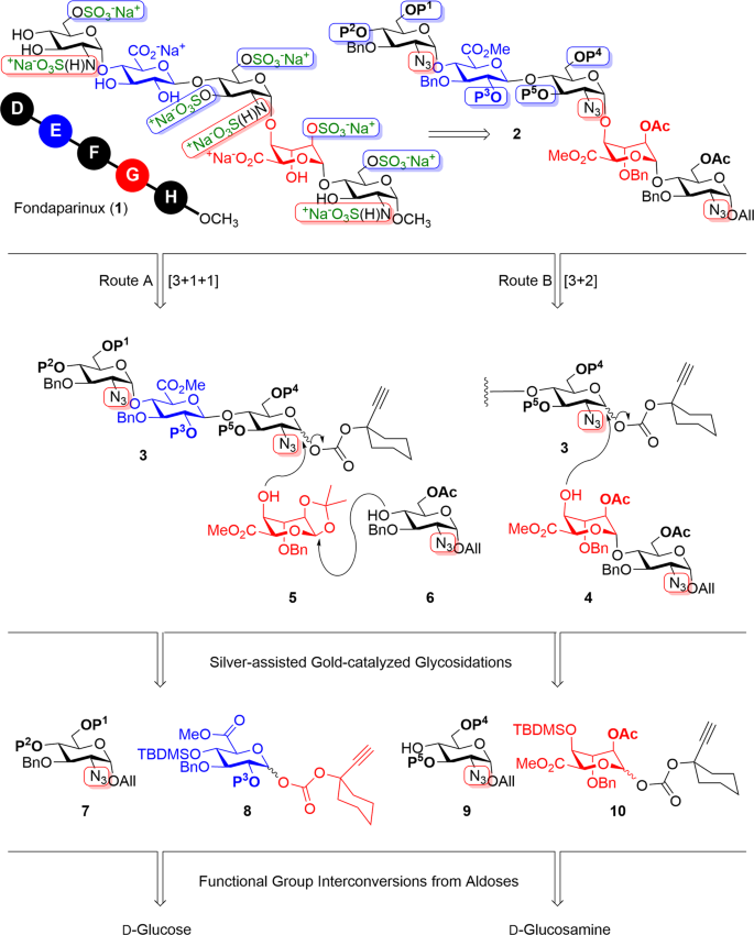 Silver Assisted Gold Catalyzed Formal Synthesis Of The Anticoagulant Fondaparinux Pentasaccharide Communications Chemistry