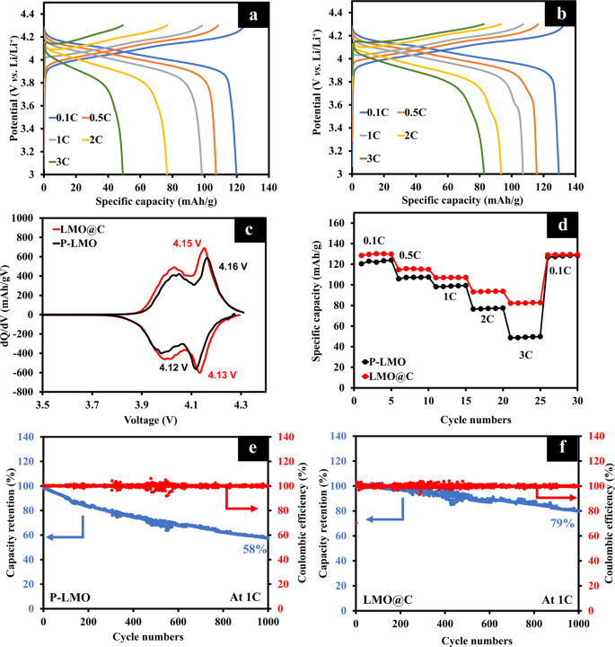 Core-shell structure of LiMn2O4 cathode material reduces phase transition  and Mn dissolution in Li-ion batteries | Communications Chemistry