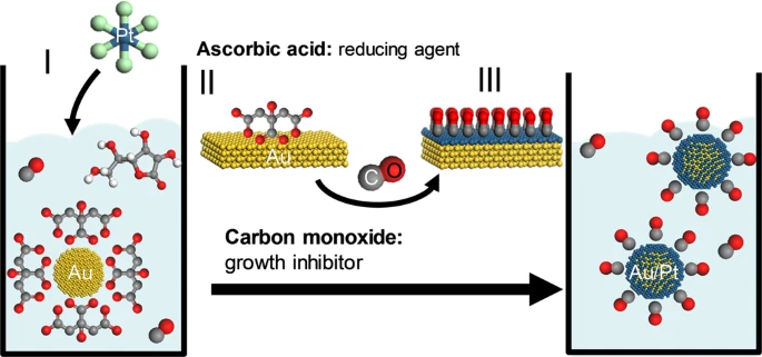 Core shell particle catalysts