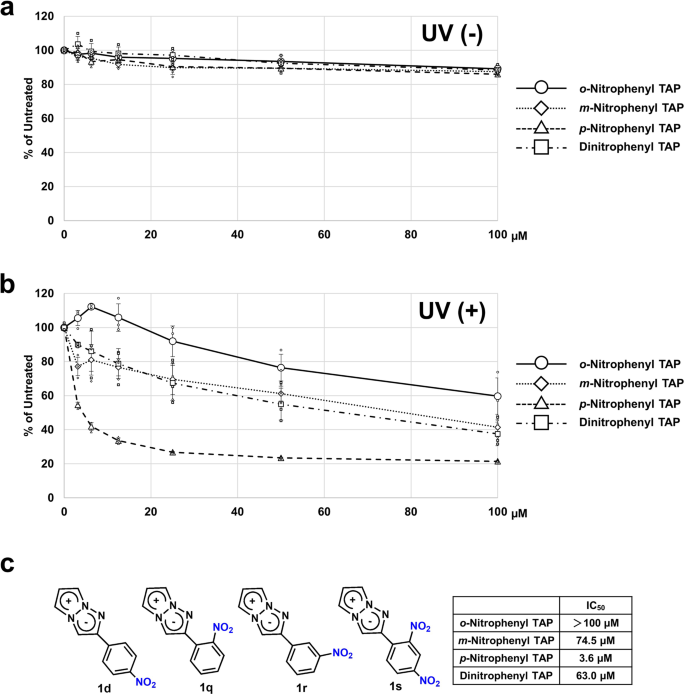 Fig. 3: Photo-induced cytotoxic effect of nitrophenyl analogs.