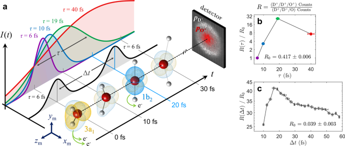 Fig. 1: Strong-field enhanced ionization forming D2O3+.