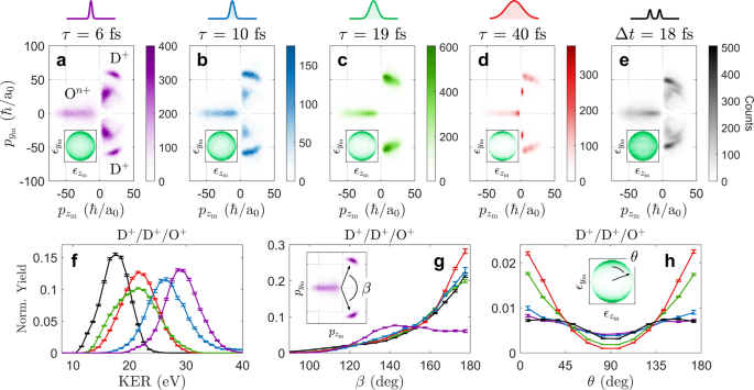 Fig. 2: Pulse-shape dependence of D2O2+& D2O3+ fragment momenta.