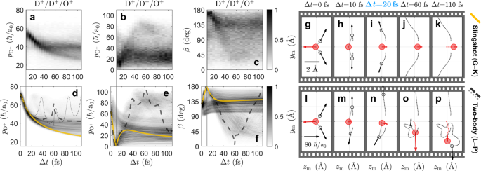 Fig. 3: Filming nuclear motion in D2O2+.