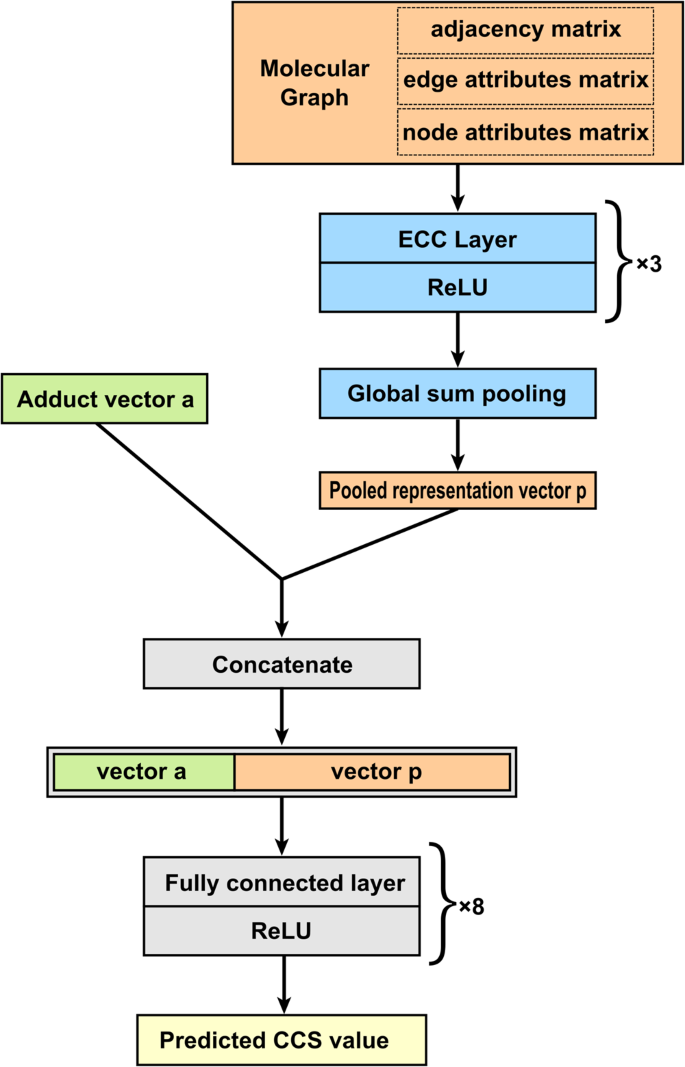 Fig. 2: The neural network architecture of SigmaCCS.