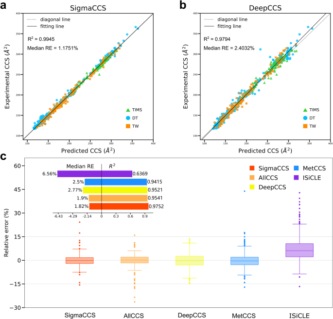 Fig. 3: Performance evaluation of different methods.