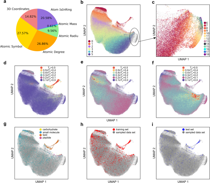 Fig. 4: Visualization of the atom attribute importance and the learned representation.