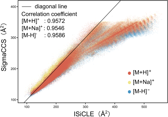 Fig. 5: Comparison of the predicted CCS by SigmaCCS and the calculated CCS by ISiCLE.