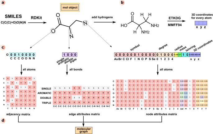 Fig. 6: Schematic for constructing a molecular graph.