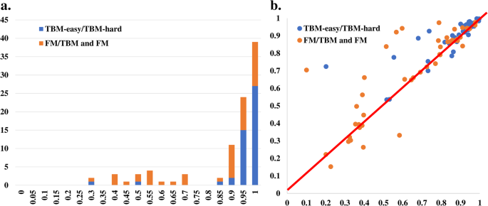 Fig. 1: The overall qualities of the protein structures predicted by MULTICOM_refine.