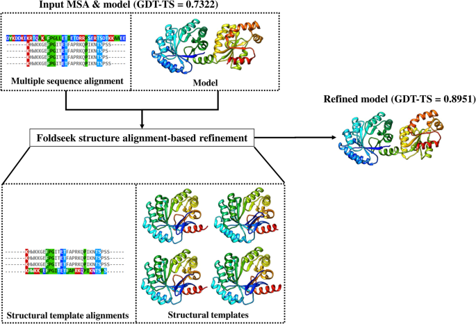 Fig. 3: An example (T1180) of the Foldseek structure alignment-based refinement.